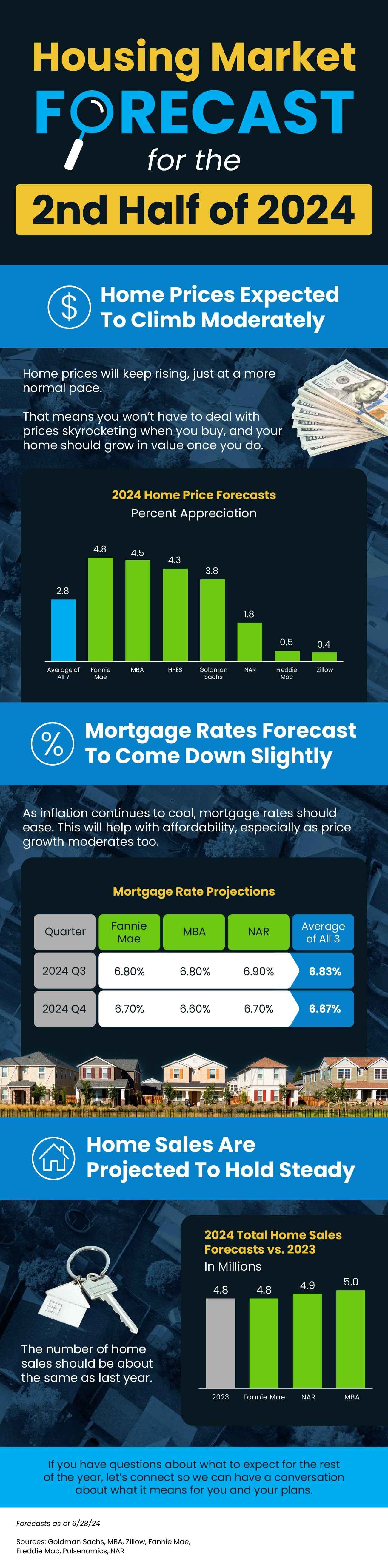 Housing%20market%20forecast%20for%20the%202nd%20half%20of%202024%20%5binfographic%5d